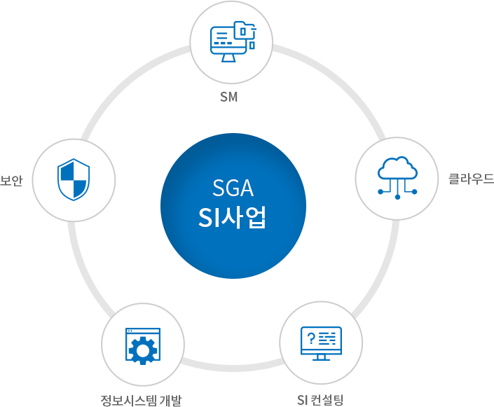 SGA의 SI사업분야는 SM, 보안, 클라우드, 정보시스템 개발, SI컨설팅으로 구성되어 있습니다. 